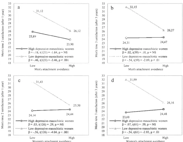 Figure  4.  Men 's partner interaction  effects for  attachment avoidance and  depressive-masochistic personality in  predicting  long- term relationship satisfaction at time 2 and time  3 