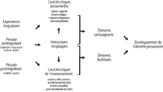 Figure  2.  Éléments  contribuant  au  développement  de  l'identité  personnelle  des  adolescents  réfugiés, 