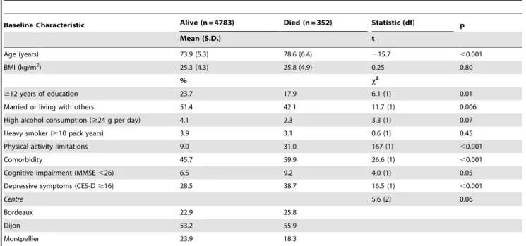 Table 3. Cause of death according to the use of hormone treatment at baseline.