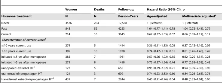 Table 5. Cox proportional hazard models a for the risk of dying associated with the use of current hormone treatment (versus non- non-current use) at baseline, stratified by estrogen receptor genotype.