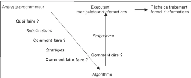 Figure  4. Le processus de la programmation informatique (Duchateau,  1989) 