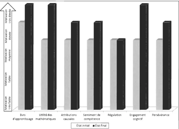 Figure  5.  Évolution de la  motivation de Pierre pour l'apprentissage des mathématiques