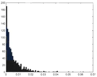 Figure  6.1:  Histogramme  de  1  000  réalisations  de  la  statistique  S~  avec  d9(t)  =  e- t2  pour  des  échantillons  de  taille  n  =  100  tirés  de  la  copule  de  Gumbel- Hougaard lorsque  T  =  0,25 