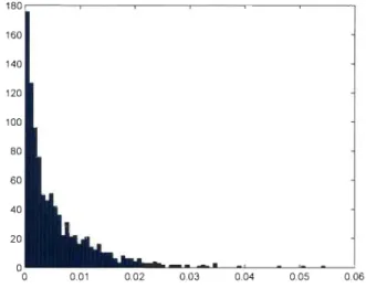 Figure  6.2:  Histogramme  de  1  000  réalisations  de  la  statistique  S~  avec  d9(t)  =  e- t2  pour  des  échantillons  de  taille  n  =  100  tirés  de  la  copule  de  Gumbel- Hougaard lorsque  T  =  0, 50 