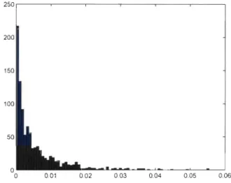 Figure  6.3:  Histogramme  de  1  000  réalisations  de  la  statistique  S~  avec  dÇ(t)  =  e- t2  pour  des  échantillons  de  taille  n  =  100  tirés  de  la  copule  de  Gumbel- Hougaard lorsque  T  =  0, 75 