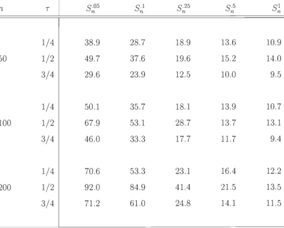 Tableau  6.2:  Estimation,  basée  sur  1  000  répétitions,  de  la  probabilité  de  rejet  de  l'hypothèse  nulle  d'une  copule  extrême  sous  le  modèle  de  Clay ton  pour les  tests basés sur  S~05, S~l,  S~25,  S: et  S~  avec  M  =  1 000  échant