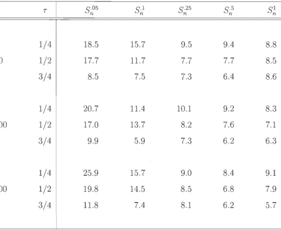 Tableau  6.4:  Estimation,  basée  sur  1  000  répétitions,  de  la  probabilité  de  rejet  de  l'hypothèse  nulle  d 'une  copule extrême sous  le  modèle  Normal  pour  les  tests  basés  sur  Sn'  05 ,  5- n'  n'  n 1 5-25 5-5  et  SI  n  avec  M  =  
