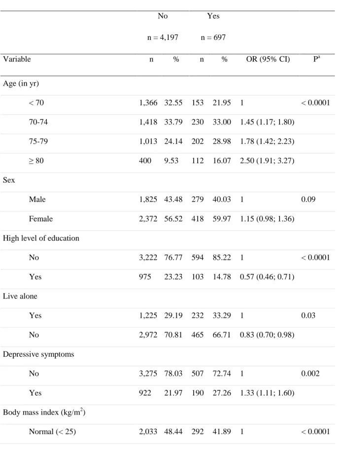 Table 1. Baseline sociodemographic and clinical characteristics of participants with MMSE  score ≥ 24 at baseline  according to MMSE cognitive decline over 8-yr follow-up  