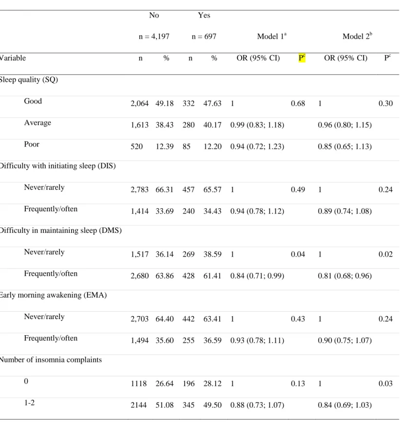 Table 2. Adjusted associations between sleep complaints and sleep medication characteristics  of participants at baseline and MMSE cognitive decline over 8-yr follow-up 