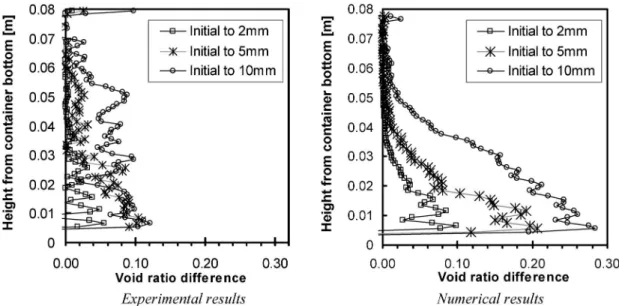 Fig. 18. DiŠerence of void ratios in granular layer above trapdoor between initial state and diŠerent displacement steps of trapdoor: experimental results (left) and numerical modelling (right) (distribution corresponding to numerical results is average di