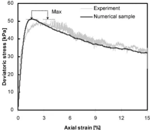 Fig. 3. Triaxial compression tests on glass beads and corresponding numerical modelling
