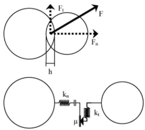 Fig. 4. Discrete element method contact laws