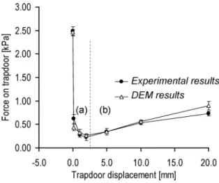 Fig. 11. Force on trapdoor versus trapdoor displacement d, for ex- ex-perimental and numerical results