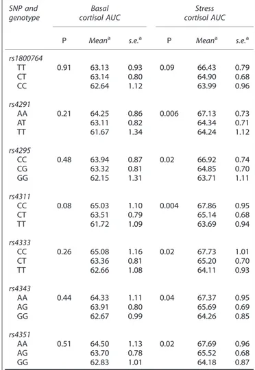 Table 5. Association between ACE polymorphisms and cortisol secretion (n ¼ 259) SNP and genotype Basal cortisol AUC Stress cortisol AUC