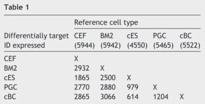 Figure 2 Pluripotency-associated genes are expressed in the different tested stem cell subtypes