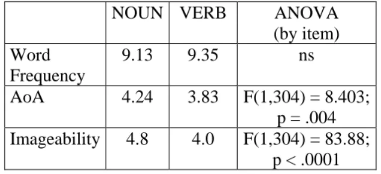 Table 1: Mean values of word frequency, rated AoA, and rated imageability for the 306  words