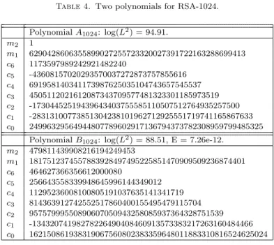 Table 4. Two polynomials for RSA-1024. Polynomial A 1024 : log( L 2 ) = 94.91. m 2 1 m 1 6290428606355899027255723320027391722163288699413 c 6 1173597989242921482240 c 5 -43608157020293570037272873757855616 c 4 691958140341173987625035104743657545537 c 3 4