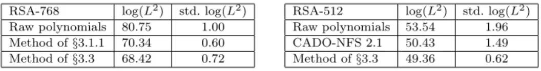 Table 1. Comparison of size optimization methods on 10 5 raw polynomials for RSA-768 (left) and 5795 raw polynomials for RSA-512 (right)