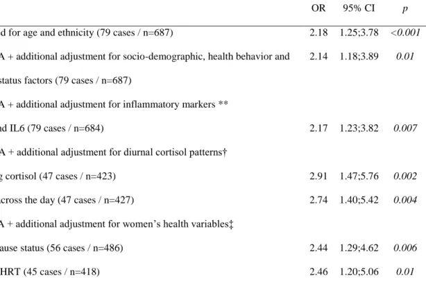Table 2: Association between being in the low insulin secretion group and new onset of depressive  symptoms in non diabetic women (n=687) 