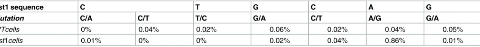 Table 1. Sequencing of the Pst1 site.