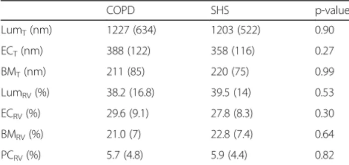 Table 2 Functional and histomorphologic changes in response to exercise training in COPD patients and SHS