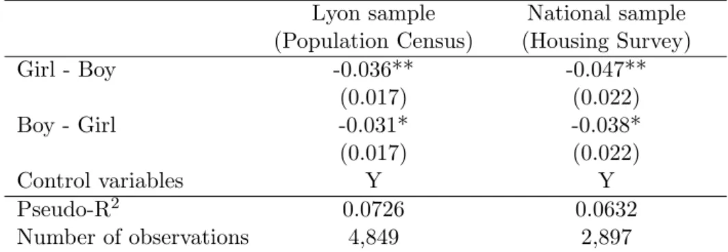 Table 2: Marginal effects of first two children gender on the probability of having a third child