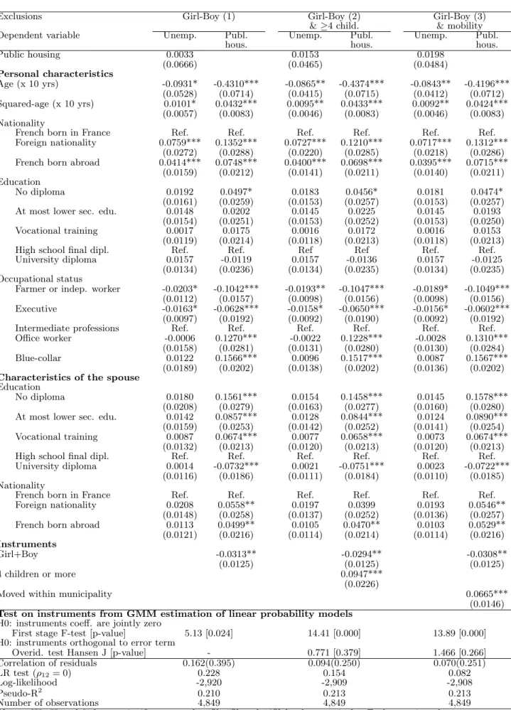 Table 5: Marginal effects from simultaneous probit models - Lyon sample (Population Census)
