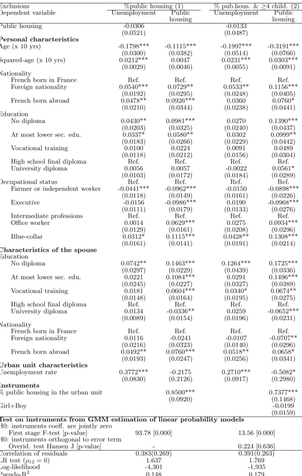 Table 6: Marginal effects from simultaneous probit models - National sample (Housing Survey)