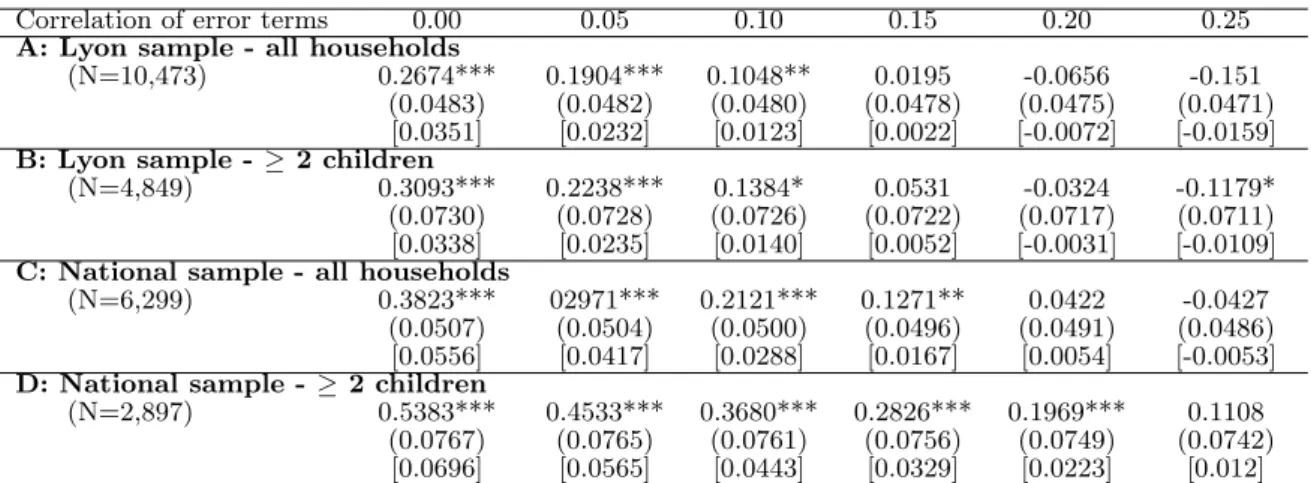 Table 7: Public housing estimates from simultaneous probit models with different constraints on the correlation between error terms