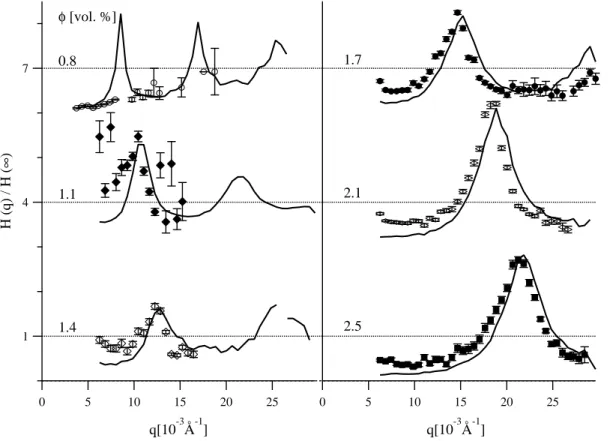 FIG. 7. Experimental data for the rescaled hydrodynamic function H(q)/H( ∞ ) (symbols) and the static structure factor S(q) (solid lines) at various concentrations φ indicated alongside the curves.