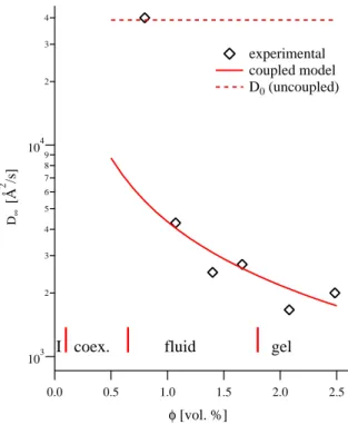 FIG. 8. High-q value of the diffusion constant, D ∞ , as a function of the volume fraction φ of platelets in a 50:50 glycerol/water mixture at 253 K
