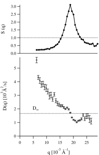 FIG. 3. Structure factor S(q) and diffusion constant D(q) for the sample with φ = 2.1 vol%
