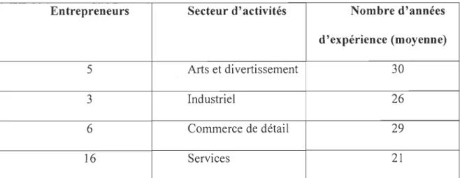 Tableau 6: Répartition  de  l'échanttllon par secteur d'actIvIté  .. 
