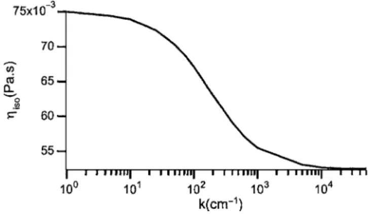 FIG. 6. The viscosity of the isotropic phase as a function of k for ␶ = 0.1, for colloid concentration ⌽ 3 = 0.4, and the ratio ⌽ 2 / ⌽ 1 = 0.25.