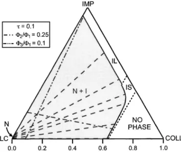 FIG. 1. Phase diagram for nematic–non-nematic binary mixture for ⌫ = 0.8,