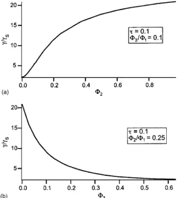 FIG. 3. 共 a 兲 Nematic-isotropic reduced interfacial tension ␥ / ␥ S as a function of impurity volume fraction ⌽ 2 for ␶ = 0.1 and ⌽ 3 / ⌽ 1 = 0.1