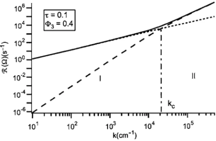 FIG. 4. The damping rate R共⍀兲 as a function of k for the colloid compo- compo-sition ⌽ 3 = 0.4, reduced temperature ␶ = 0.1, and the fixed ratio ⌽ 2 / ⌽ 1