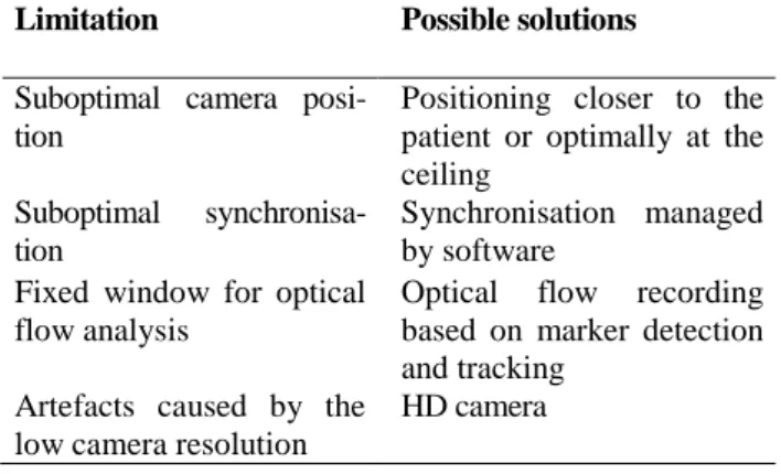 Figure 2: Threshold comparison - stimulation amplitude  [mA] over the distance to the exploration endpoint [mm]