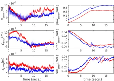 Fig. 3. Velocity error (Desired − Current) plot for the coupled ( ) and decoupled ( ) controllers with  opti-mally tuned gains.