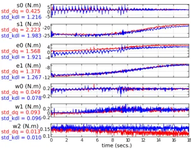 Fig. 5. Joint Effort plot for the coupled ( ) and de- de-coupled ( ) controllers. std dq and std kdl refers to the standard deviation of the joint efforts for coupled approach and decoupled approach, respectively.