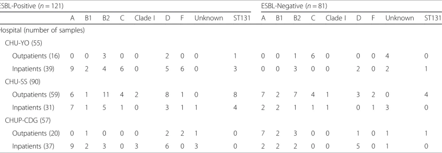 Table 4 Phylogenetic group assignment of the 202 E. coli strains subdivided based on the detection or not of ESBL genes