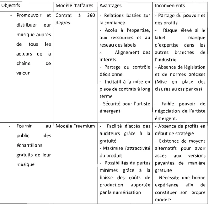 Tableau  2.  Les  différents modèles d'affaires 