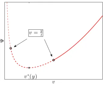 Figure 5: Scheme of the proof of the estimate (7.15): the relative positions of y t and v ∗ (y) have to be discussed