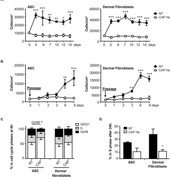 Figure 2.  CAP He treatment leads to irreversible proliferation stop and cell cycle arrest