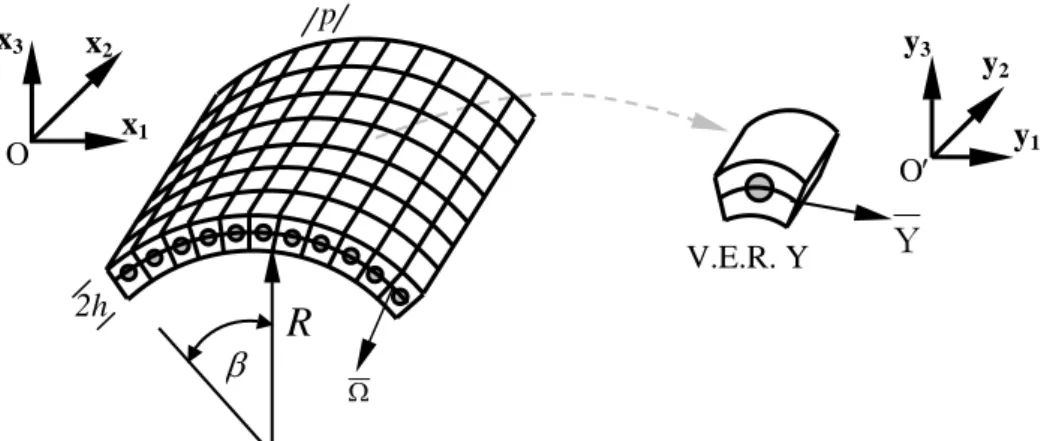 Figure 1. Coque sandwich hétérogène et le V.E.R. correspondant. 