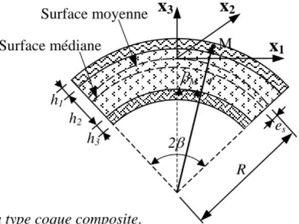 Figure 3. Modèle équivalent du type coque composite. 