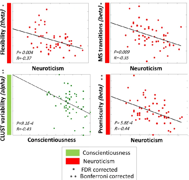 Figure  3.  Significant  correlations  between  the  FFM  traits  and  the  dynamic  graph  measures computed on the network-level using EEG dataset