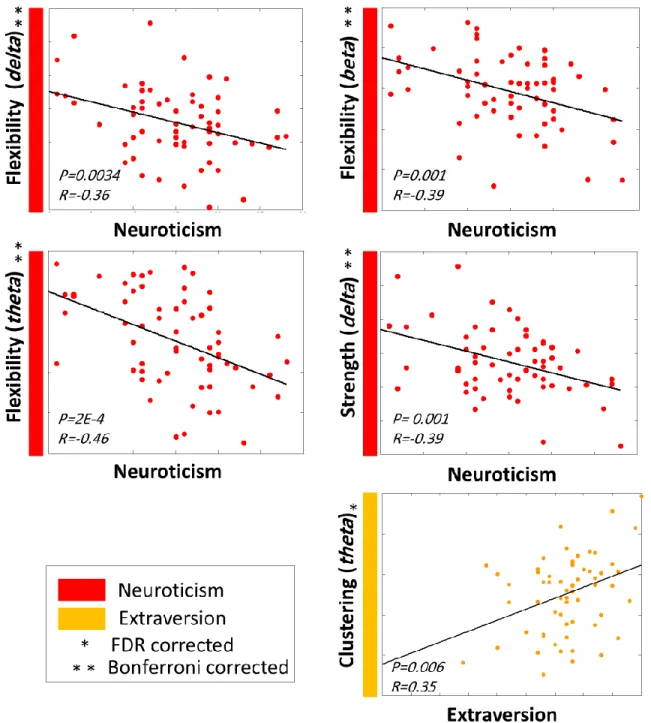 Figure  5.  Significant  correlations  between  the  FFM  traits  and  the  dynamic  graph  measures computed on the network-level using MEG dataset
