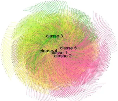 Graphic 3. Semantic communities’ detection using similarity analysis 