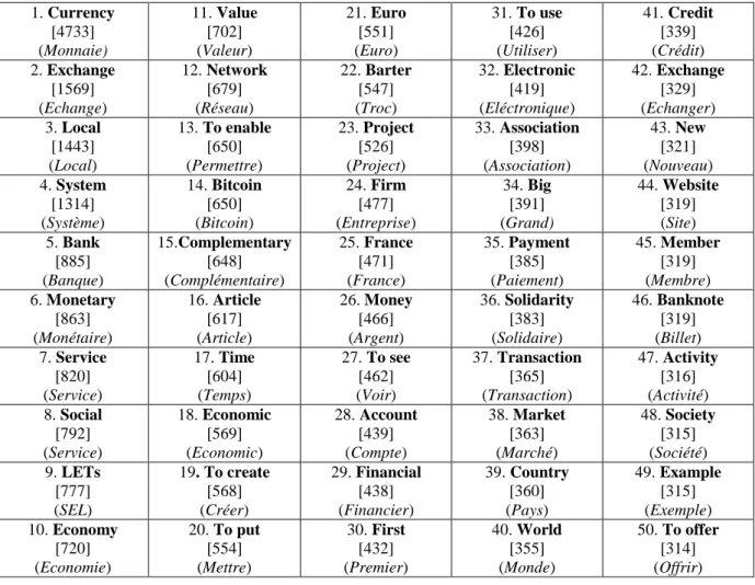 Table 2. The 50 most recurrent terms in the lexical corpus with their respective  frequency 20 1